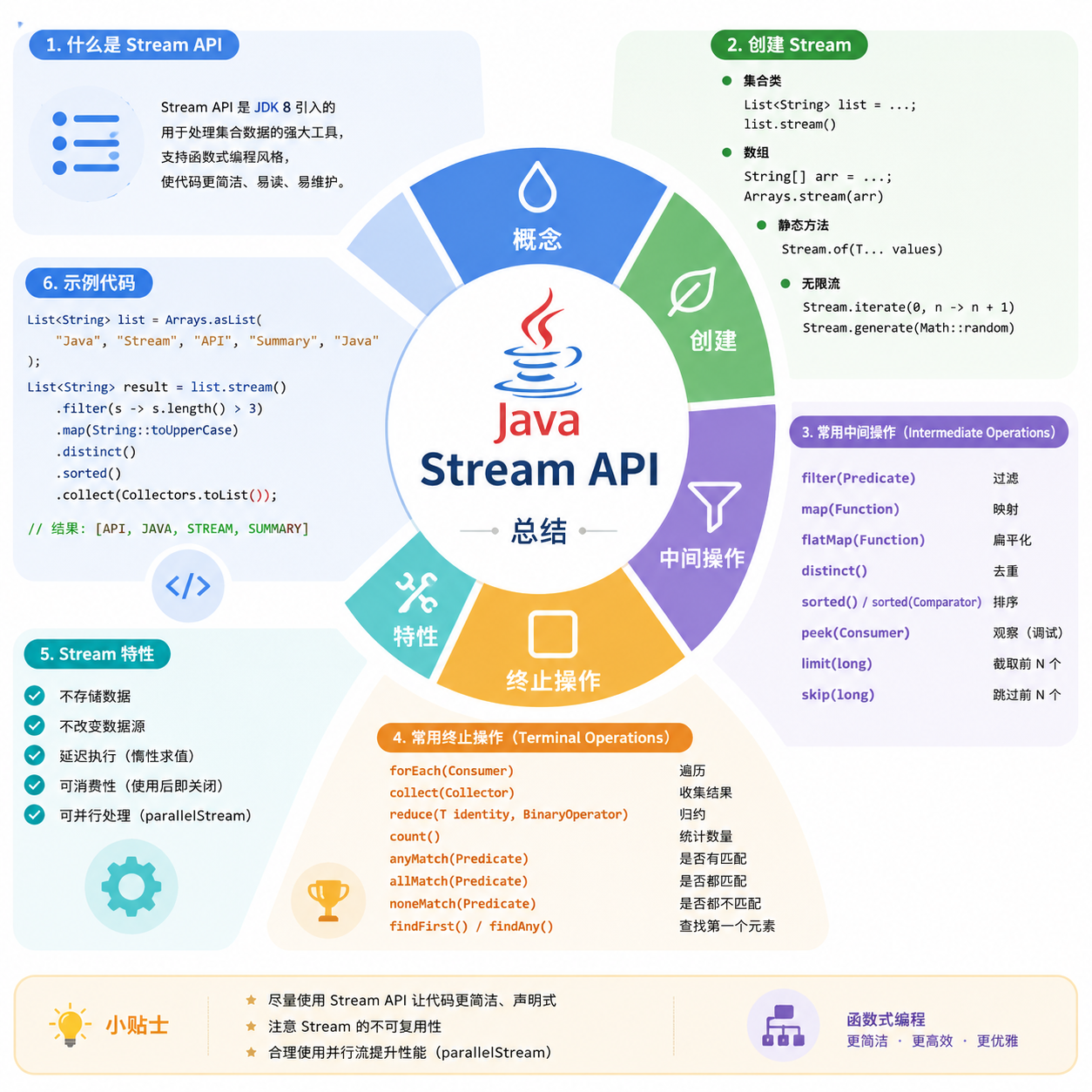 Java Stream API 学习总结封面